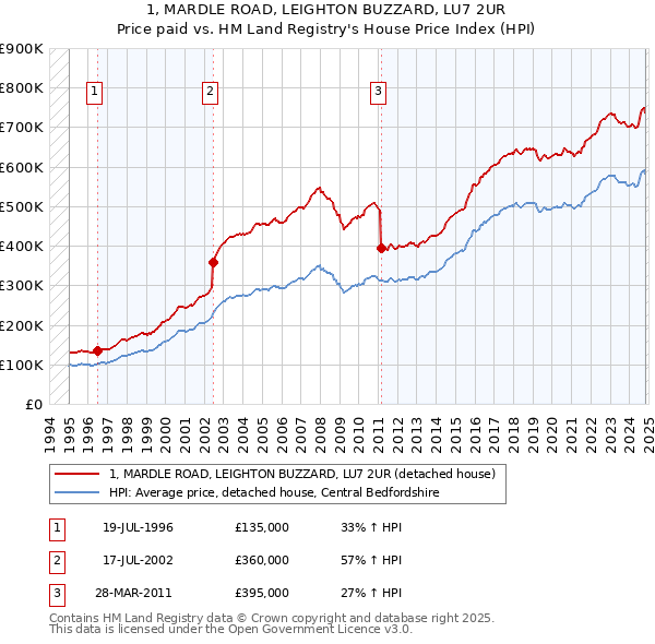 1, MARDLE ROAD, LEIGHTON BUZZARD, LU7 2UR: Price paid vs HM Land Registry's House Price Index