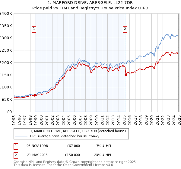 1, MARFORD DRIVE, ABERGELE, LL22 7DR: Price paid vs HM Land Registry's House Price Index