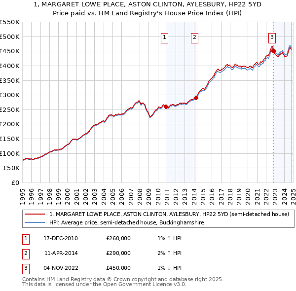 1, MARGARET LOWE PLACE, ASTON CLINTON, AYLESBURY, HP22 5YD: Price paid vs HM Land Registry's House Price Index