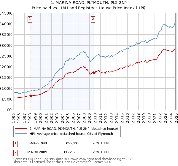 1, MARINA ROAD, PLYMOUTH, PL5 2NP: Price paid vs HM Land Registry's House Price Index