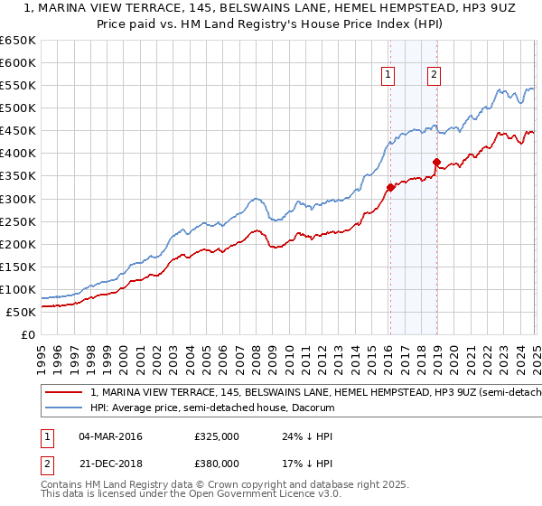 1, MARINA VIEW TERRACE, 145, BELSWAINS LANE, HEMEL HEMPSTEAD, HP3 9UZ: Price paid vs HM Land Registry's House Price Index