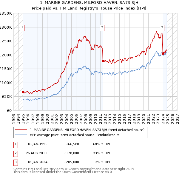 1, MARINE GARDENS, MILFORD HAVEN, SA73 3JH: Price paid vs HM Land Registry's House Price Index