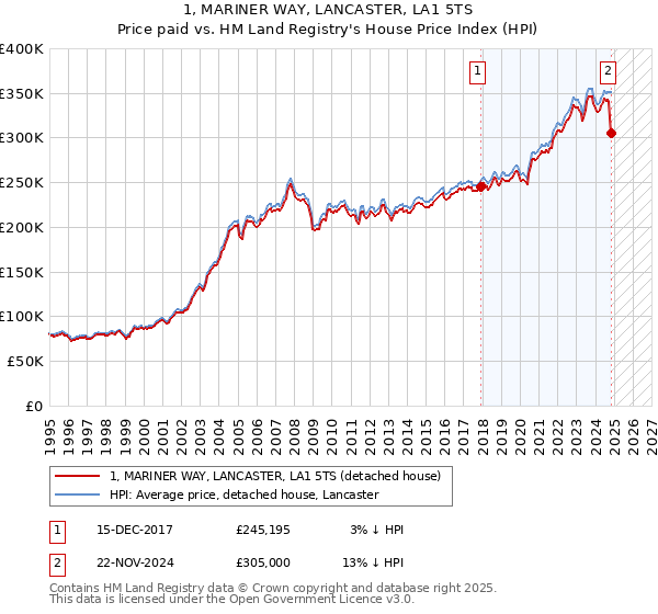 1, MARINER WAY, LANCASTER, LA1 5TS: Price paid vs HM Land Registry's House Price Index