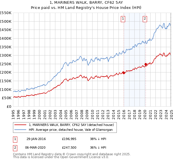 1, MARINERS WALK, BARRY, CF62 5AY: Price paid vs HM Land Registry's House Price Index