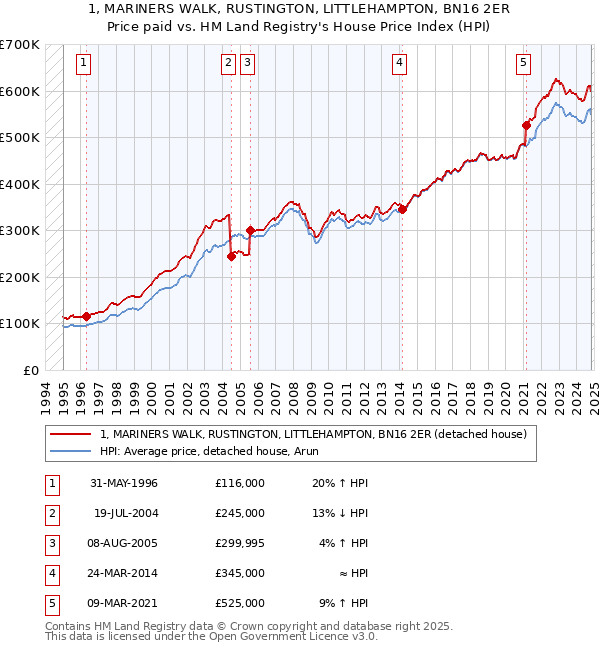 1, MARINERS WALK, RUSTINGTON, LITTLEHAMPTON, BN16 2ER: Price paid vs HM Land Registry's House Price Index