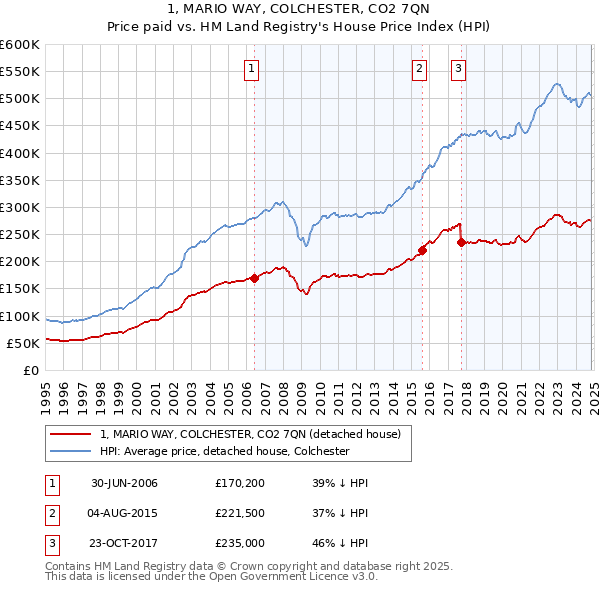 1, MARIO WAY, COLCHESTER, CO2 7QN: Price paid vs HM Land Registry's House Price Index