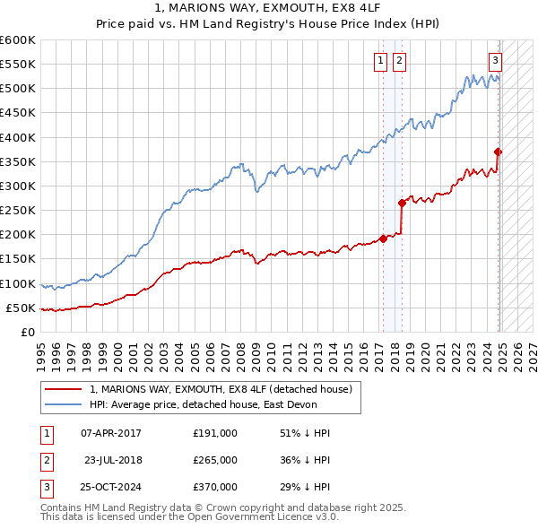 1, MARIONS WAY, EXMOUTH, EX8 4LF: Price paid vs HM Land Registry's House Price Index