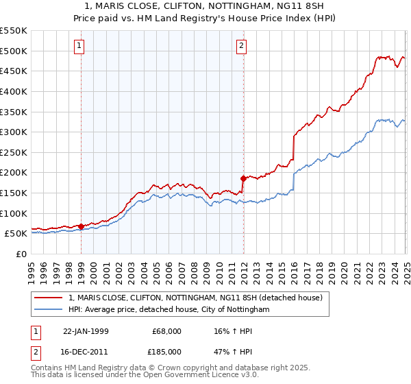 1, MARIS CLOSE, CLIFTON, NOTTINGHAM, NG11 8SH: Price paid vs HM Land Registry's House Price Index