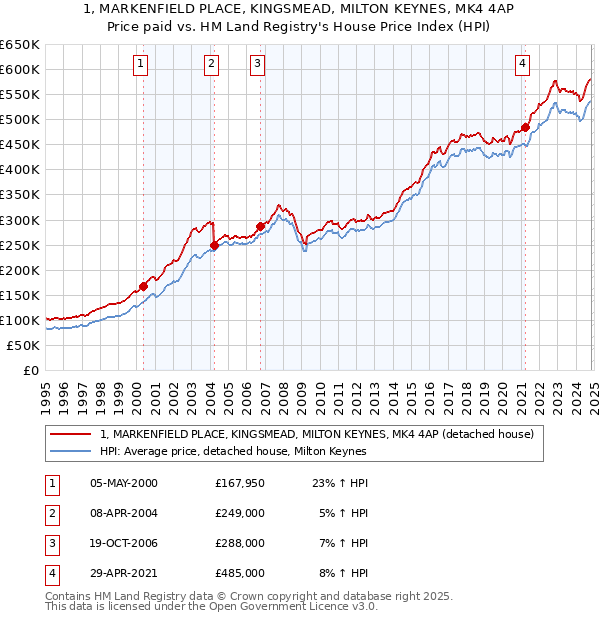 1, MARKENFIELD PLACE, KINGSMEAD, MILTON KEYNES, MK4 4AP: Price paid vs HM Land Registry's House Price Index