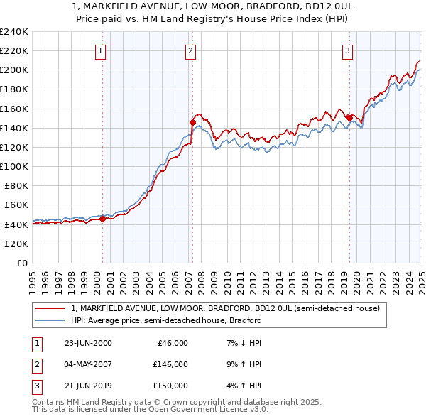 1, MARKFIELD AVENUE, LOW MOOR, BRADFORD, BD12 0UL: Price paid vs HM Land Registry's House Price Index