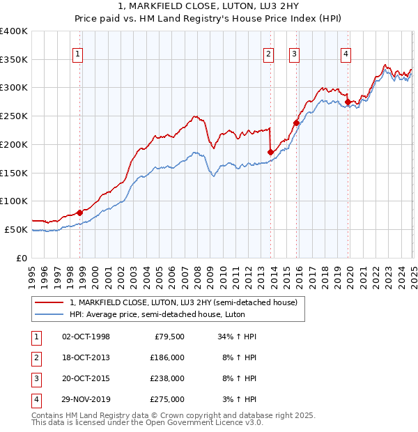 1, MARKFIELD CLOSE, LUTON, LU3 2HY: Price paid vs HM Land Registry's House Price Index