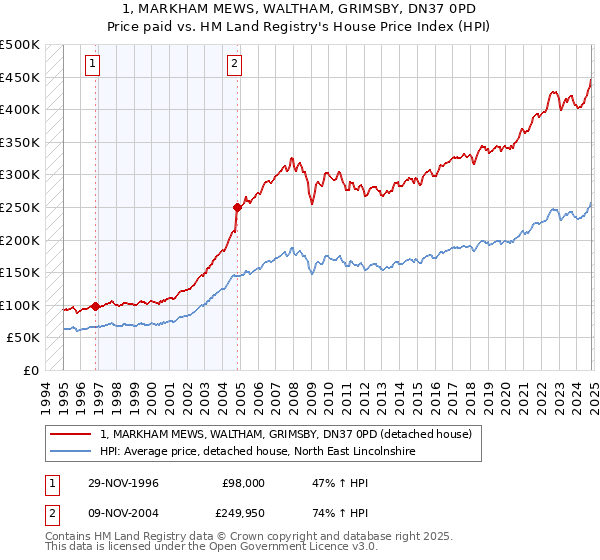 1, MARKHAM MEWS, WALTHAM, GRIMSBY, DN37 0PD: Price paid vs HM Land Registry's House Price Index