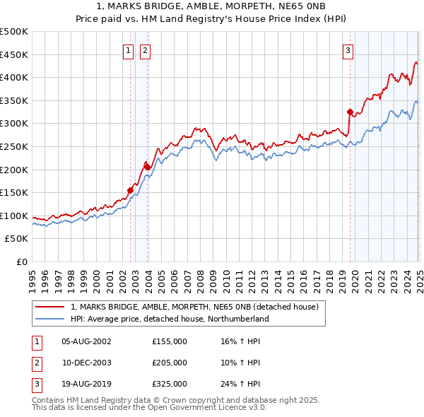 1, MARKS BRIDGE, AMBLE, MORPETH, NE65 0NB: Price paid vs HM Land Registry's House Price Index