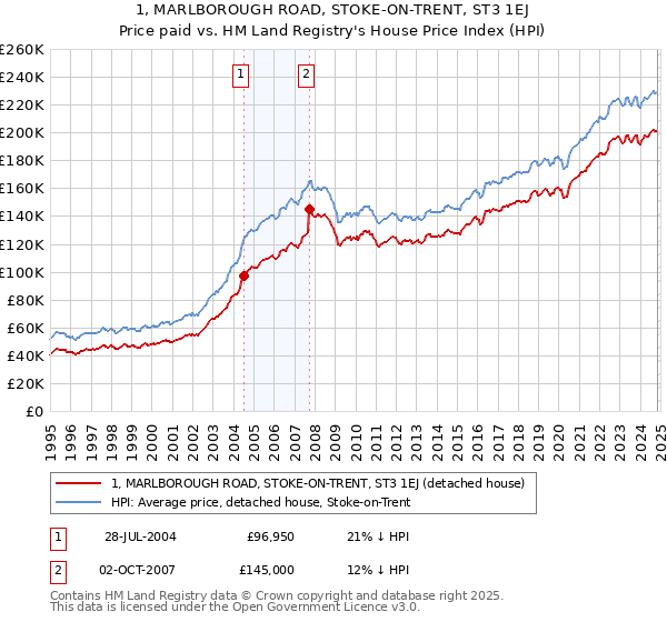 1, MARLBOROUGH ROAD, STOKE-ON-TRENT, ST3 1EJ: Price paid vs HM Land Registry's House Price Index