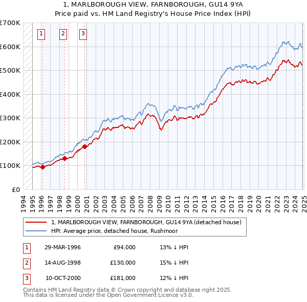 1, MARLBOROUGH VIEW, FARNBOROUGH, GU14 9YA: Price paid vs HM Land Registry's House Price Index