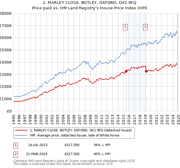 1, MARLEY CLOSE, BOTLEY, OXFORD, OX2 9FQ: Price paid vs HM Land Registry's House Price Index