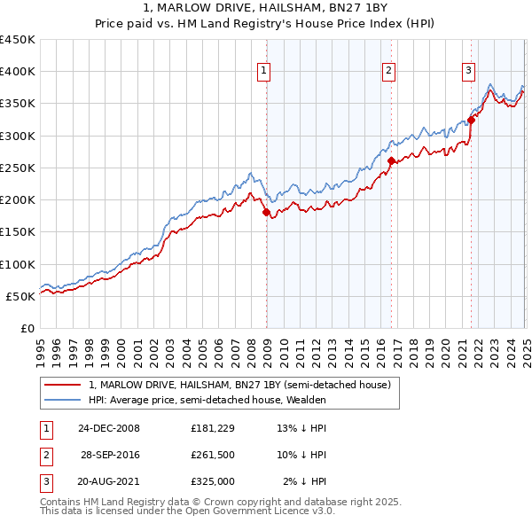 1, MARLOW DRIVE, HAILSHAM, BN27 1BY: Price paid vs HM Land Registry's House Price Index