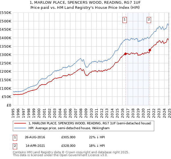 1, MARLOW PLACE, SPENCERS WOOD, READING, RG7 1UF: Price paid vs HM Land Registry's House Price Index