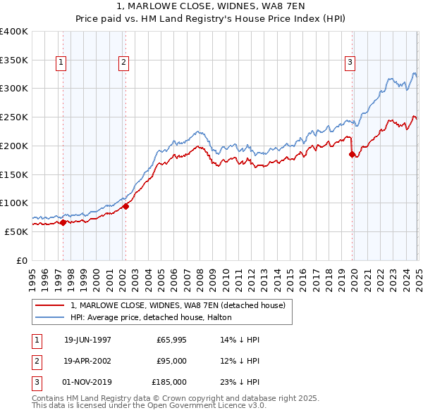 1, MARLOWE CLOSE, WIDNES, WA8 7EN: Price paid vs HM Land Registry's House Price Index