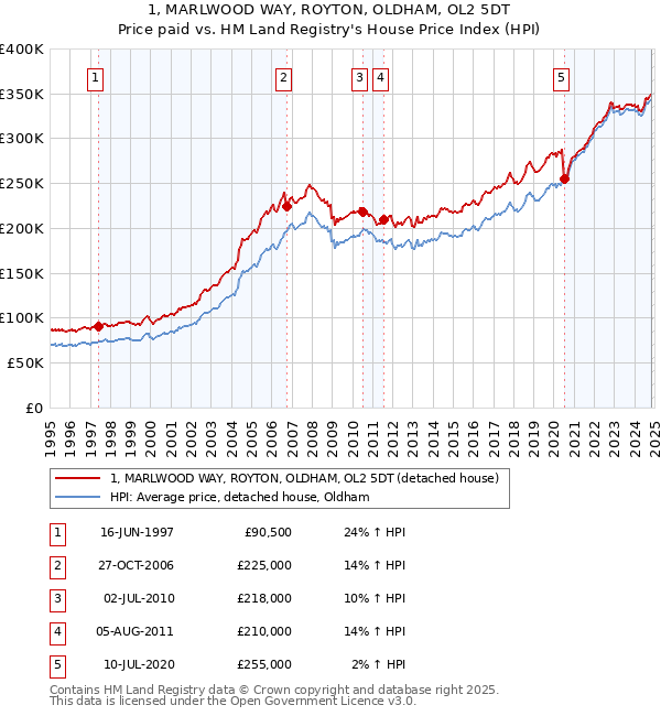 1, MARLWOOD WAY, ROYTON, OLDHAM, OL2 5DT: Price paid vs HM Land Registry's House Price Index