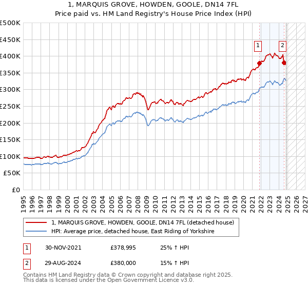 1, MARQUIS GROVE, HOWDEN, GOOLE, DN14 7FL: Price paid vs HM Land Registry's House Price Index