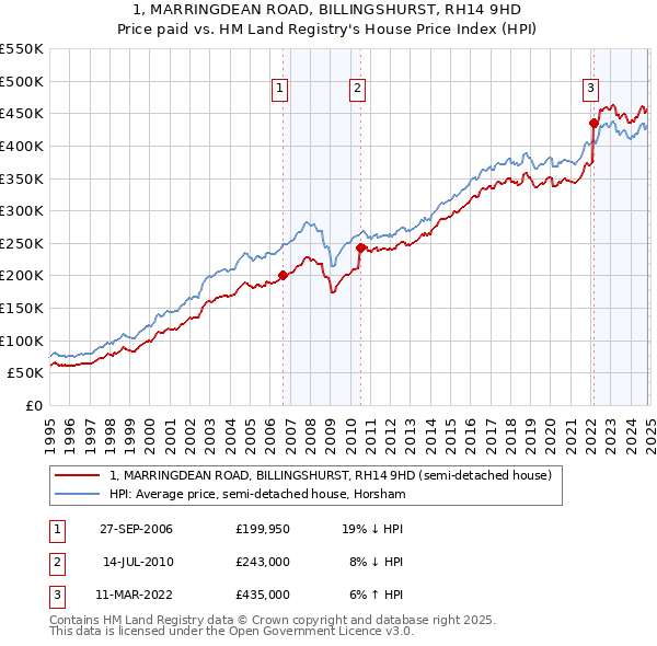 1, MARRINGDEAN ROAD, BILLINGSHURST, RH14 9HD: Price paid vs HM Land Registry's House Price Index