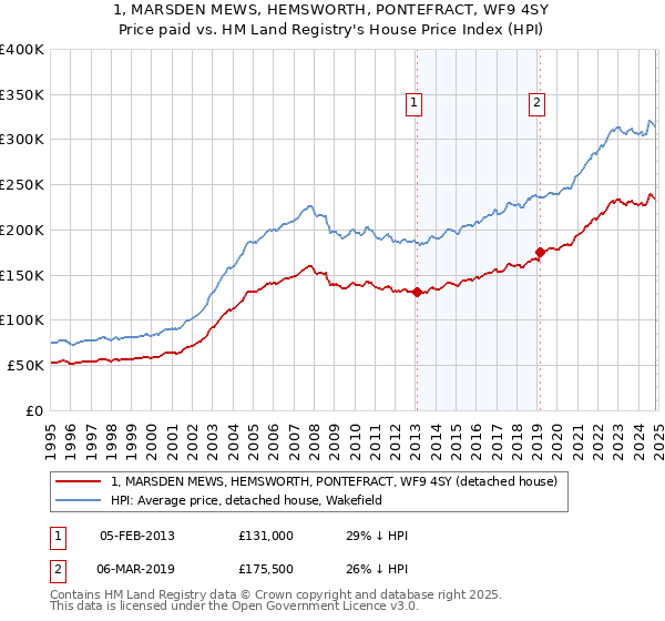 1, MARSDEN MEWS, HEMSWORTH, PONTEFRACT, WF9 4SY: Price paid vs HM Land Registry's House Price Index