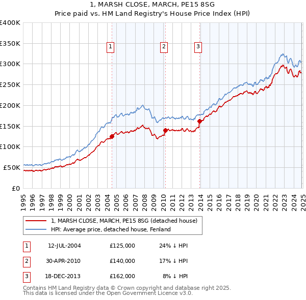 1, MARSH CLOSE, MARCH, PE15 8SG: Price paid vs HM Land Registry's House Price Index