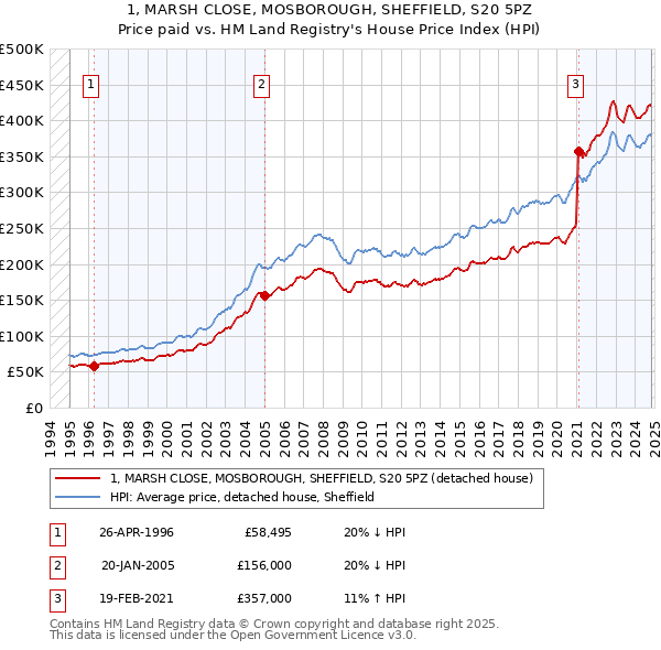 1, MARSH CLOSE, MOSBOROUGH, SHEFFIELD, S20 5PZ: Price paid vs HM Land Registry's House Price Index