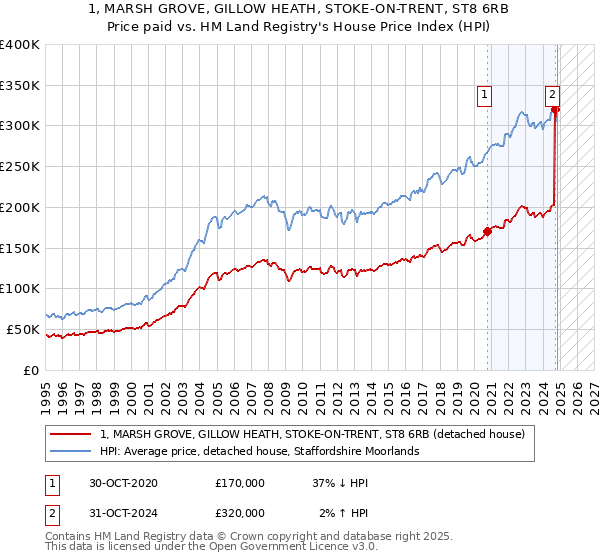 1, MARSH GROVE, GILLOW HEATH, STOKE-ON-TRENT, ST8 6RB: Price paid vs HM Land Registry's House Price Index