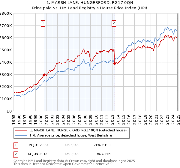 1, MARSH LANE, HUNGERFORD, RG17 0QN: Price paid vs HM Land Registry's House Price Index