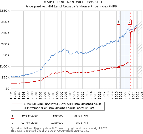 1, MARSH LANE, NANTWICH, CW5 5HH: Price paid vs HM Land Registry's House Price Index