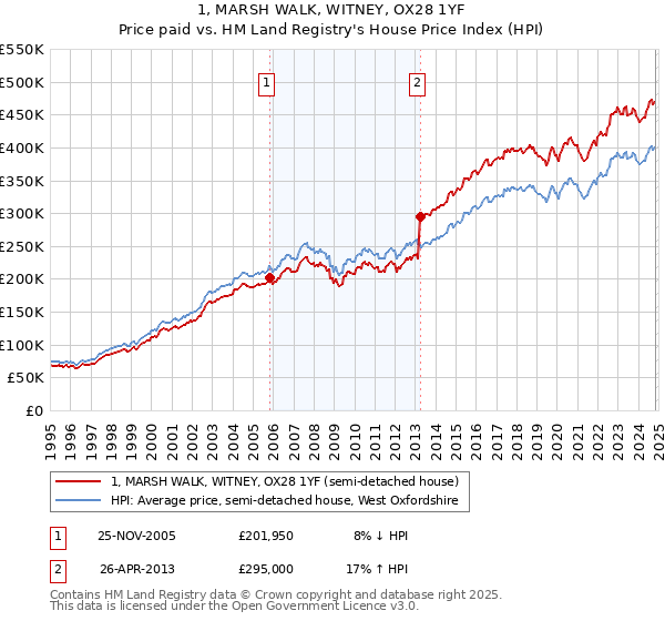 1, MARSH WALK, WITNEY, OX28 1YF: Price paid vs HM Land Registry's House Price Index