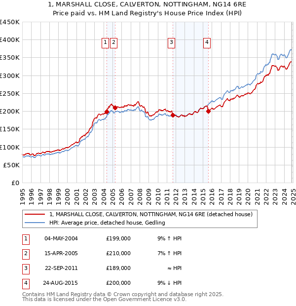 1, MARSHALL CLOSE, CALVERTON, NOTTINGHAM, NG14 6RE: Price paid vs HM Land Registry's House Price Index