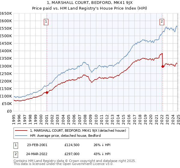 1, MARSHALL COURT, BEDFORD, MK41 9JX: Price paid vs HM Land Registry's House Price Index