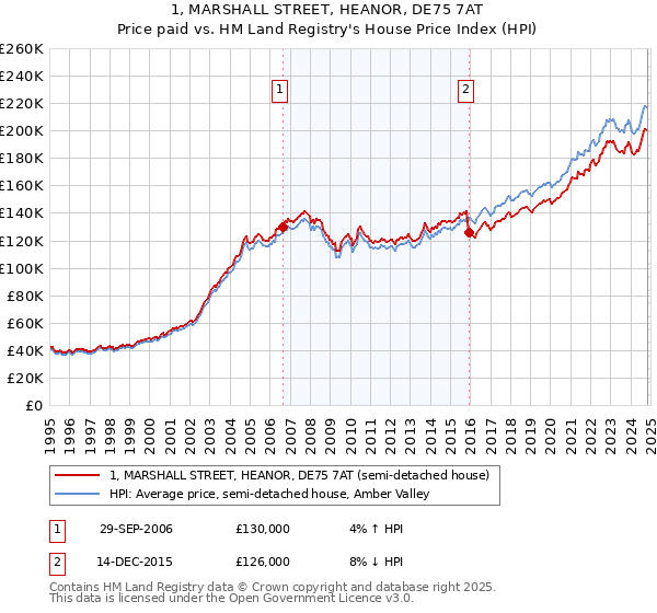 1, MARSHALL STREET, HEANOR, DE75 7AT: Price paid vs HM Land Registry's House Price Index