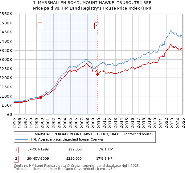 1, MARSHALLEN ROAD, MOUNT HAWKE, TRURO, TR4 8EF: Price paid vs HM Land Registry's House Price Index