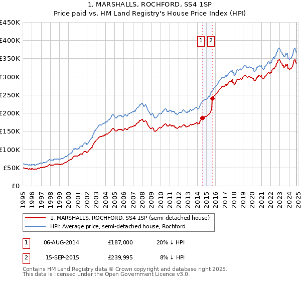 1, MARSHALLS, ROCHFORD, SS4 1SP: Price paid vs HM Land Registry's House Price Index