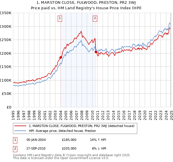 1, MARSTON CLOSE, FULWOOD, PRESTON, PR2 3WJ: Price paid vs HM Land Registry's House Price Index