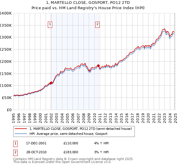 1, MARTELLO CLOSE, GOSPORT, PO12 2TD: Price paid vs HM Land Registry's House Price Index