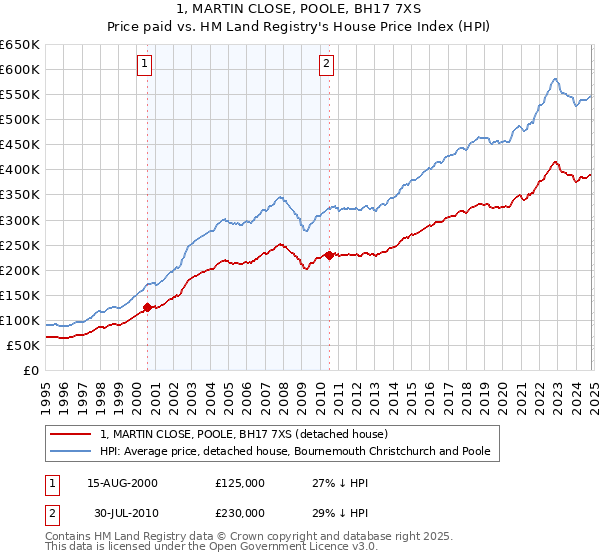 1, MARTIN CLOSE, POOLE, BH17 7XS: Price paid vs HM Land Registry's House Price Index