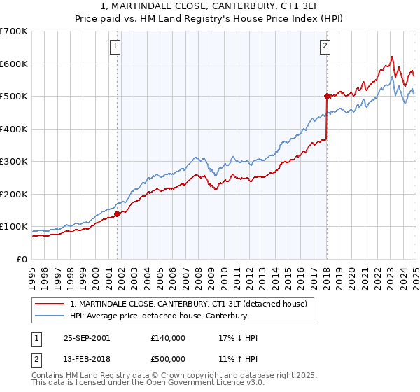 1, MARTINDALE CLOSE, CANTERBURY, CT1 3LT: Price paid vs HM Land Registry's House Price Index