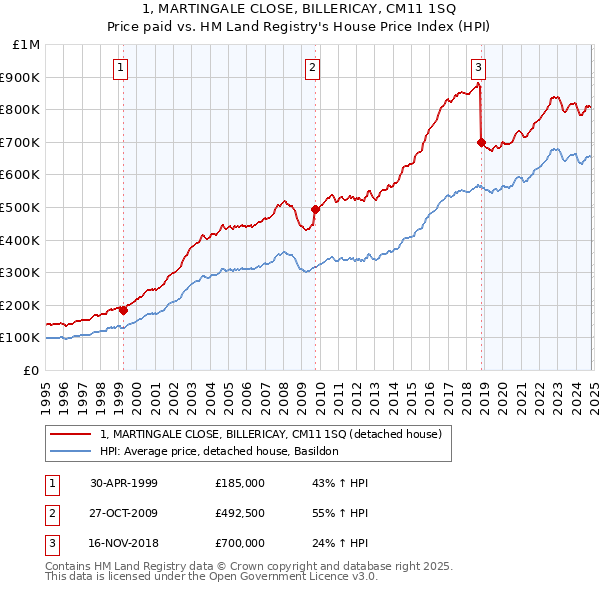 1, MARTINGALE CLOSE, BILLERICAY, CM11 1SQ: Price paid vs HM Land Registry's House Price Index