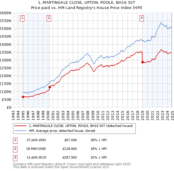 1, MARTINGALE CLOSE, UPTON, POOLE, BH16 5ST: Price paid vs HM Land Registry's House Price Index