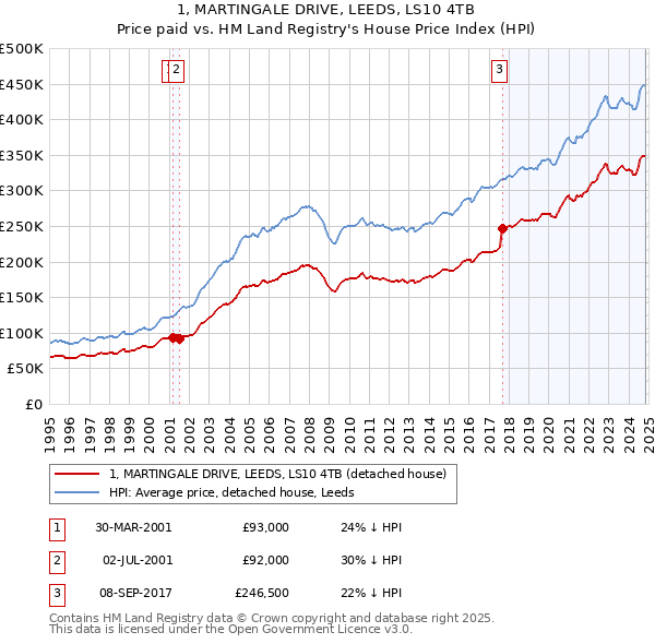 1, MARTINGALE DRIVE, LEEDS, LS10 4TB: Price paid vs HM Land Registry's House Price Index