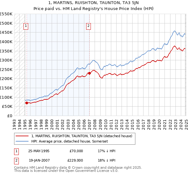 1, MARTINS, RUISHTON, TAUNTON, TA3 5JN: Price paid vs HM Land Registry's House Price Index