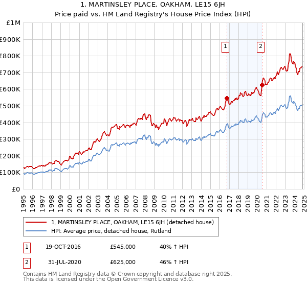 1, MARTINSLEY PLACE, OAKHAM, LE15 6JH: Price paid vs HM Land Registry's House Price Index