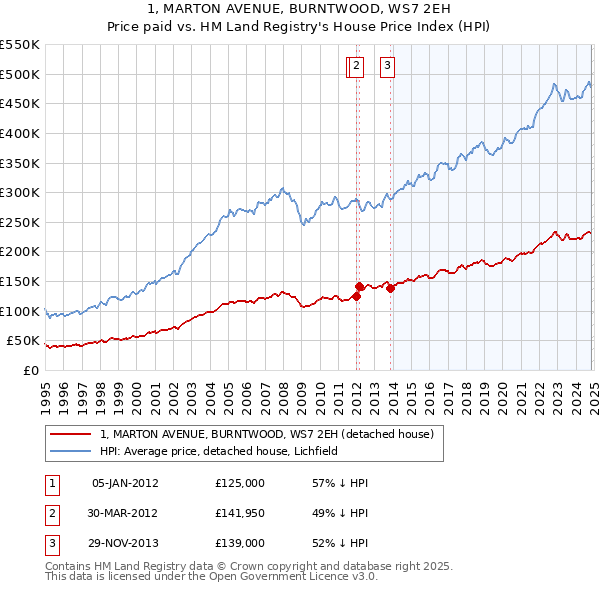 1, MARTON AVENUE, BURNTWOOD, WS7 2EH: Price paid vs HM Land Registry's House Price Index