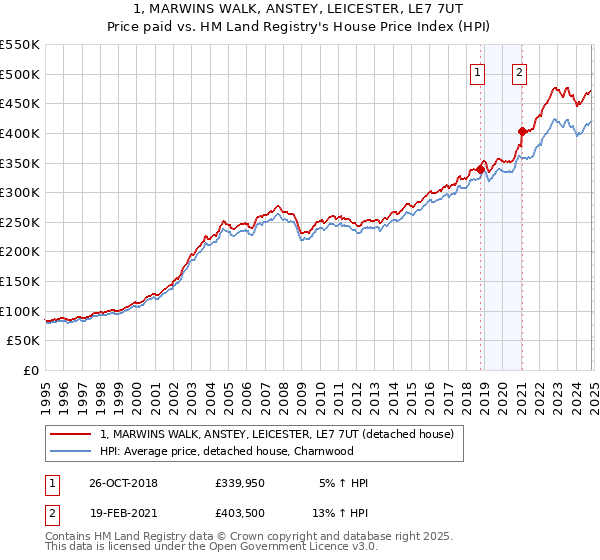 1, MARWINS WALK, ANSTEY, LEICESTER, LE7 7UT: Price paid vs HM Land Registry's House Price Index