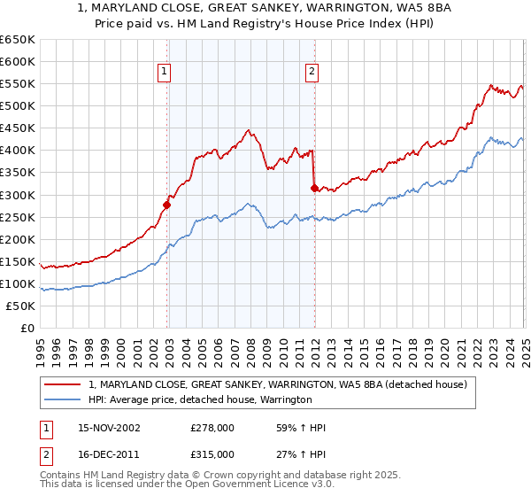 1, MARYLAND CLOSE, GREAT SANKEY, WARRINGTON, WA5 8BA: Price paid vs HM Land Registry's House Price Index